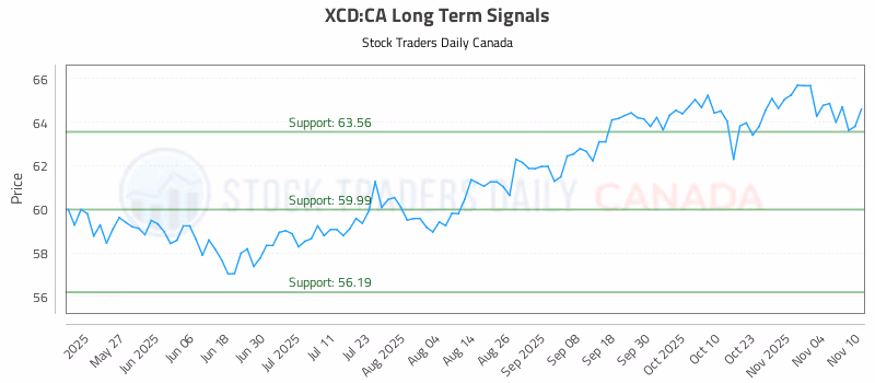 Stock Chart for XCD:CA