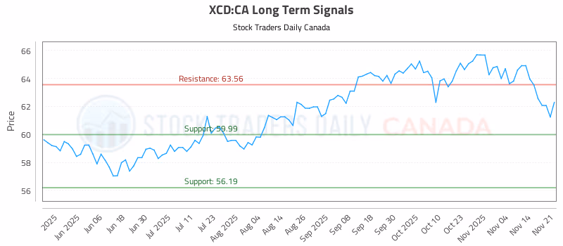 Stock Chart for XCD:CA