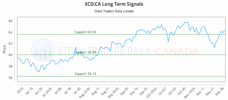 Stock Chart for XCD:CA