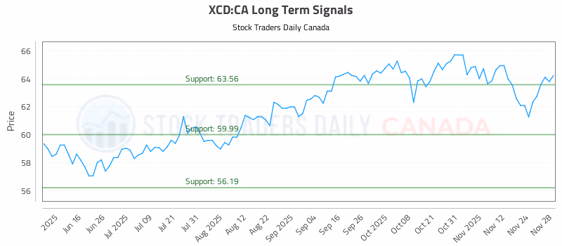 Stock Chart for XCD:CA