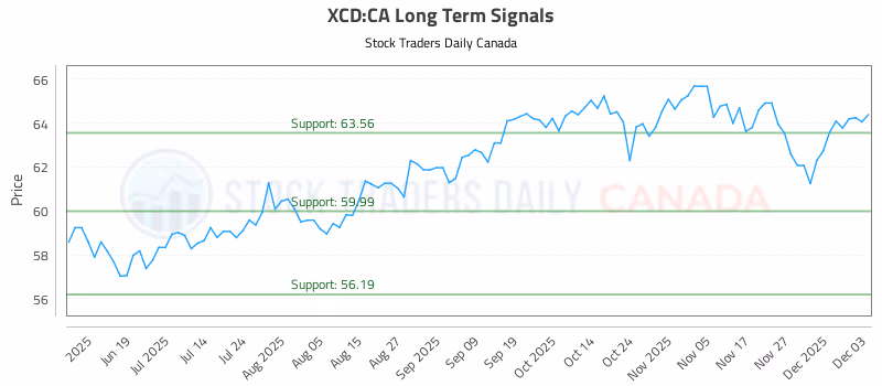 Stock Chart for XCD:CA
