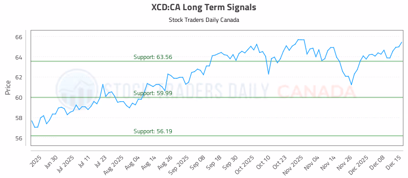 Stock Chart for XCD:CA