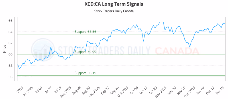 Stock Chart for XCD:CA
