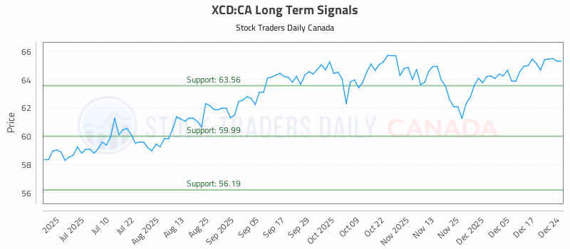 Stock Chart for XCD:CA