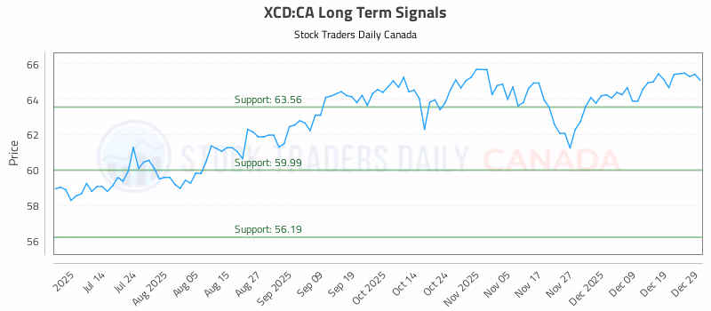 Stock Chart for XCD:CA