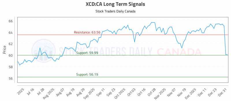 Stock Chart for XCD:CA