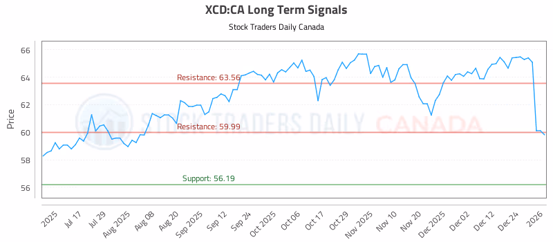 Stock Chart for XCD:CA