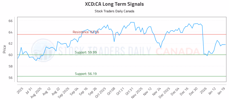 Stock Chart for XCD:CA