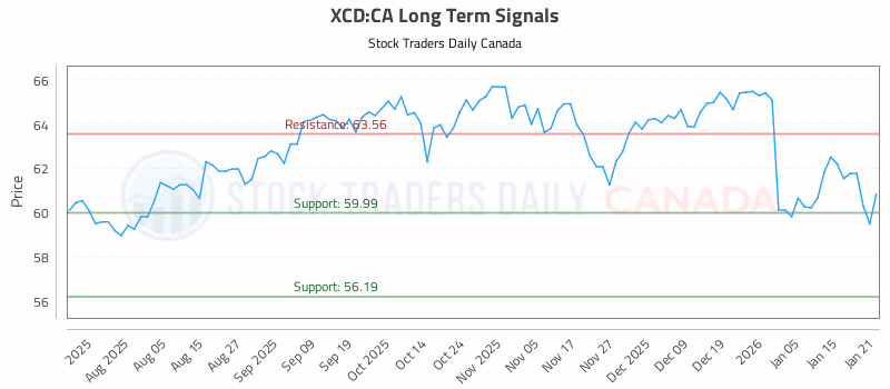 Stock Chart for XCD:CA