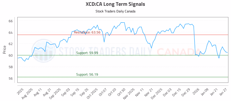 Stock Chart for XCD:CA
