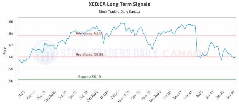 Stock Chart for XCD:CA