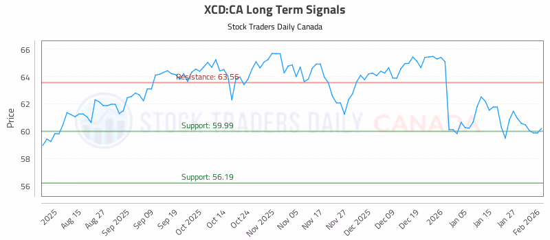 Stock Chart for XCD:CA