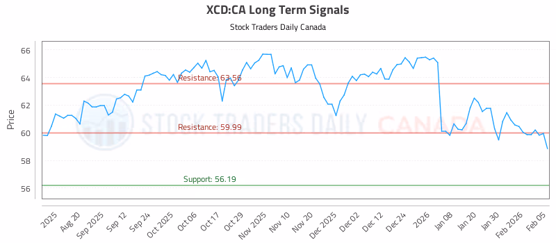 Stock Chart for XCD:CA