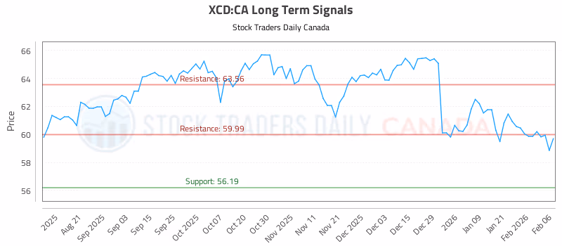 Stock Chart for XCD:CA