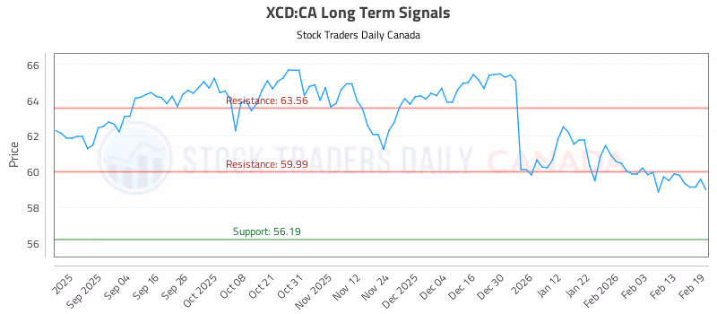 Stock Chart for XCD:CA