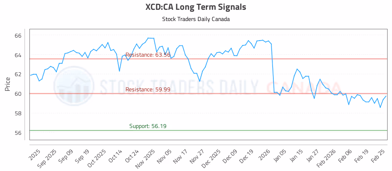 Stock Chart for XCD:CA