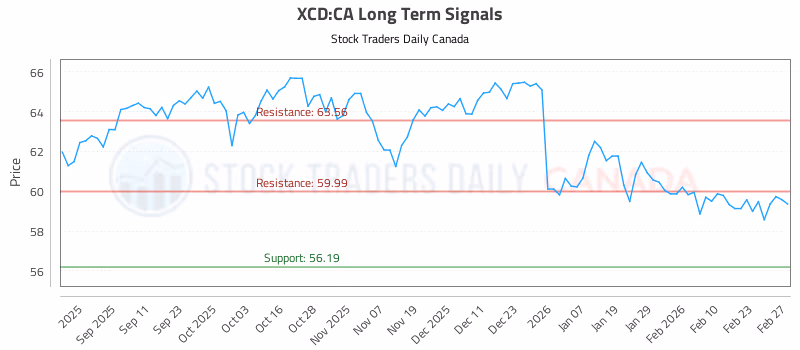 Stock Chart for XCD:CA