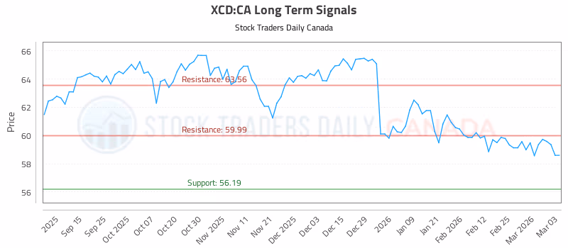 Stock Chart for XCD:CA