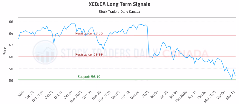 Stock Chart for XCD:CA