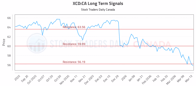 Stock Chart for XCD:CA