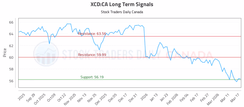 Stock Chart for XCD:CA