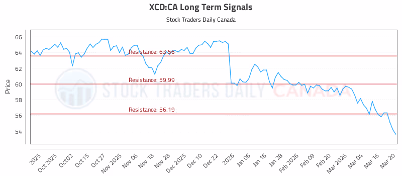 Stock Chart for XCD:CA
