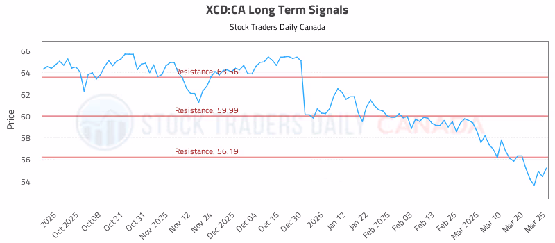 Stock Chart for XCD:CA
