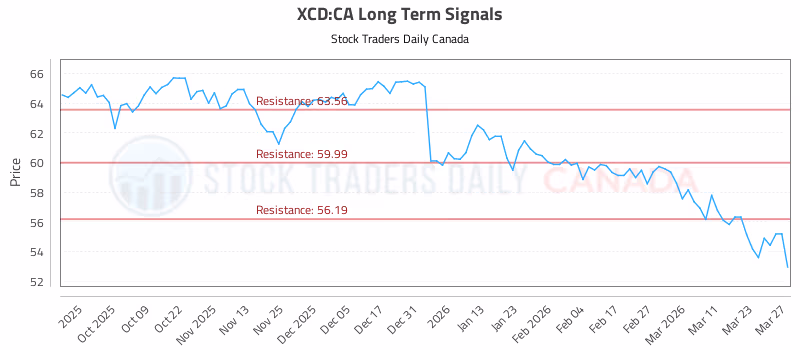 Stock Chart for XCD:CA