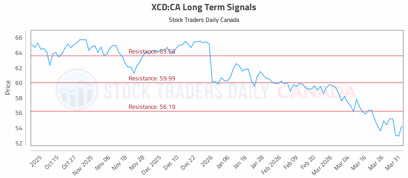 Stock Chart for XCD:CA