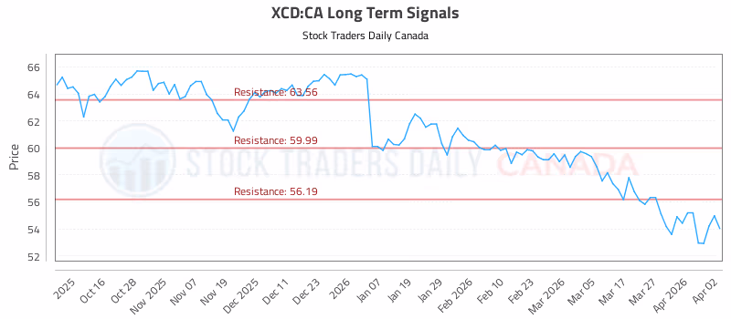 Stock Chart for XCD:CA