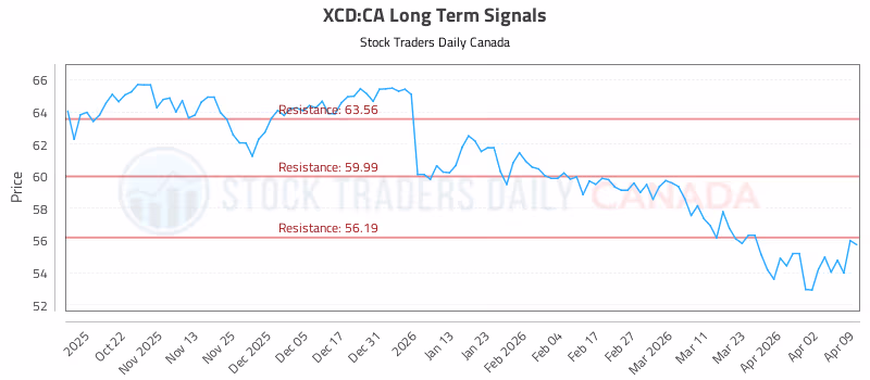 Stock Chart for XCD:CA