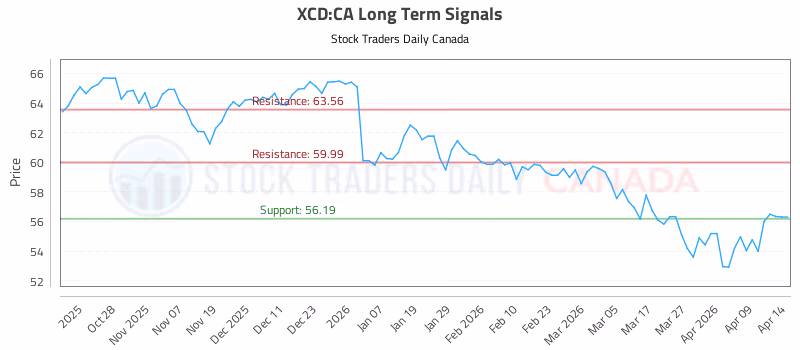 Stock Chart for XCD:CA