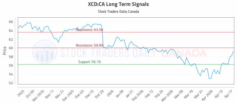 Stock Chart for XCD:CA