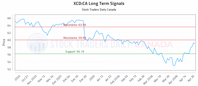 Stock Chart for XCD:CA