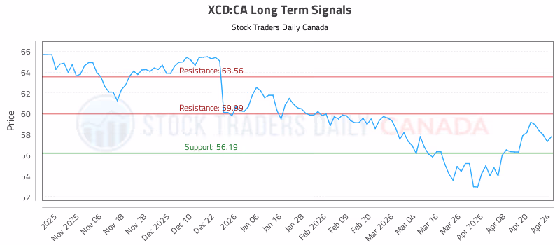 Stock Chart for XCD:CA