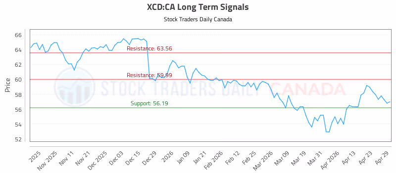 Stock Chart for XCD:CA