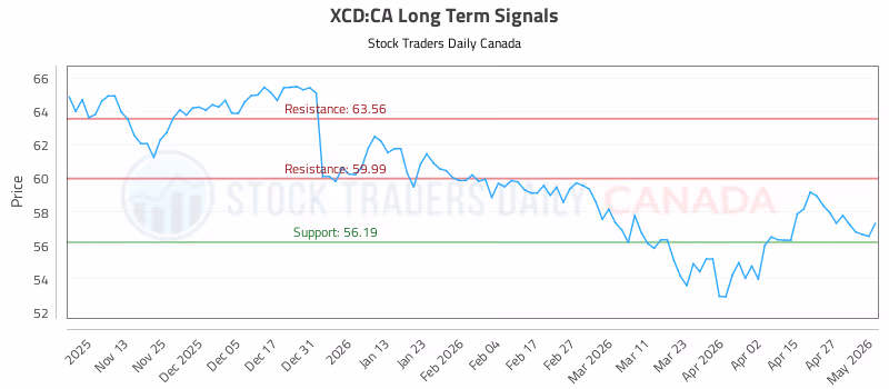 Stock Chart for XCD:CA
