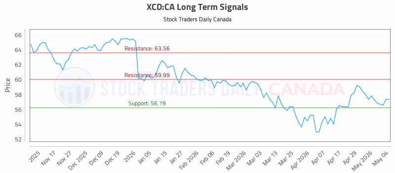 Stock Chart for XCD:CA
