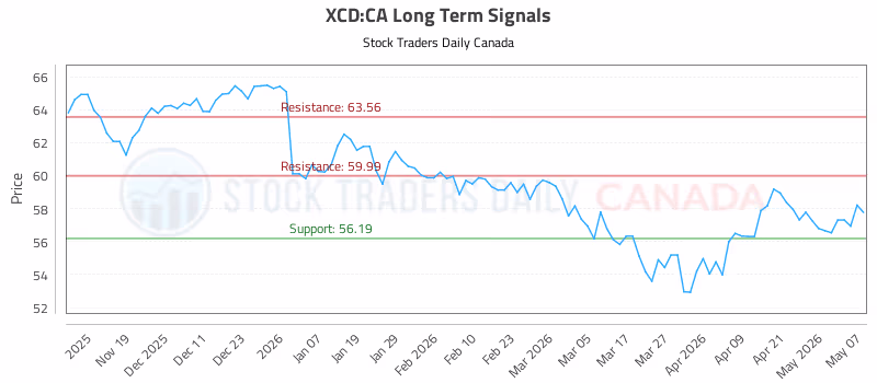 Stock Chart for XCD:CA