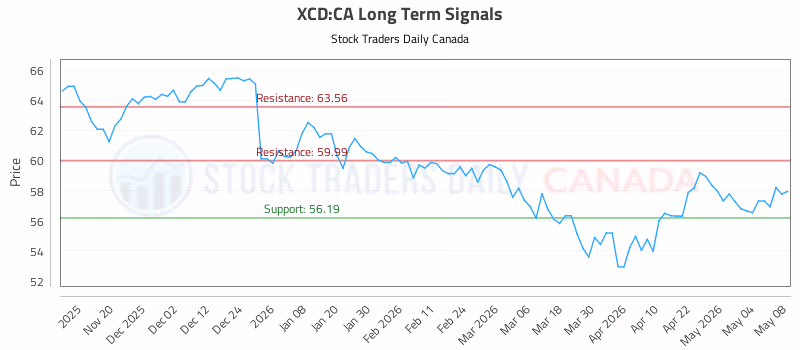 Stock Chart for XCD:CA