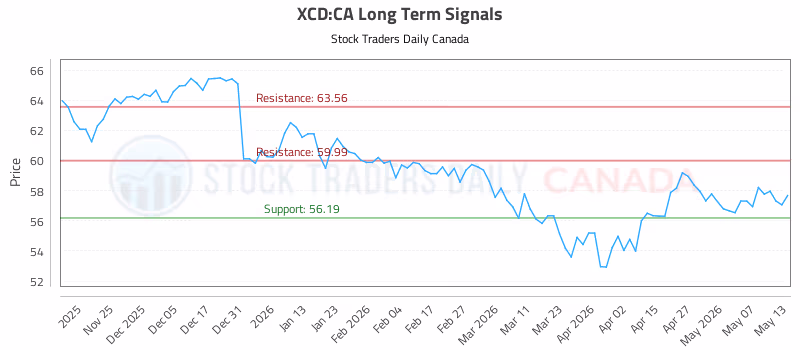 Stock Chart for XCD:CA