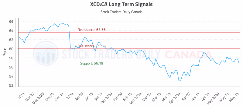 Stock Chart for XCD:CA