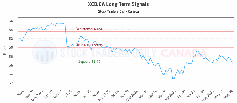 Stock Chart for XCD:CA