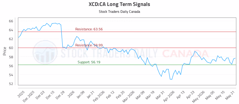 Stock Chart for XCD:CA
