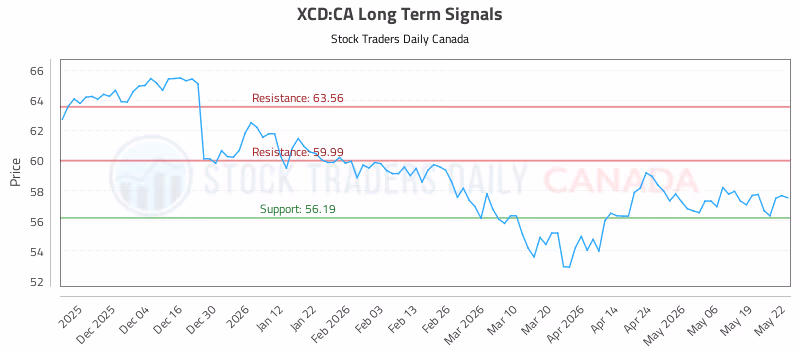 Stock Chart for XCD:CA