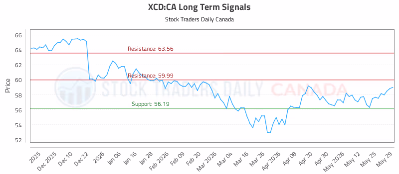 Stock Chart for XCD:CA