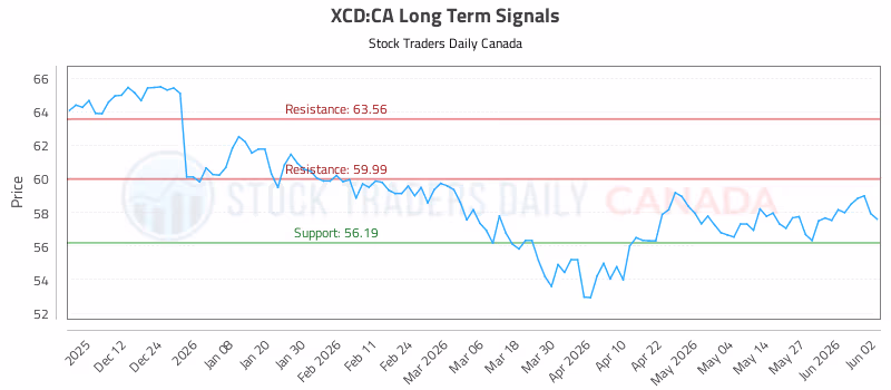Stock Chart for XCD:CA