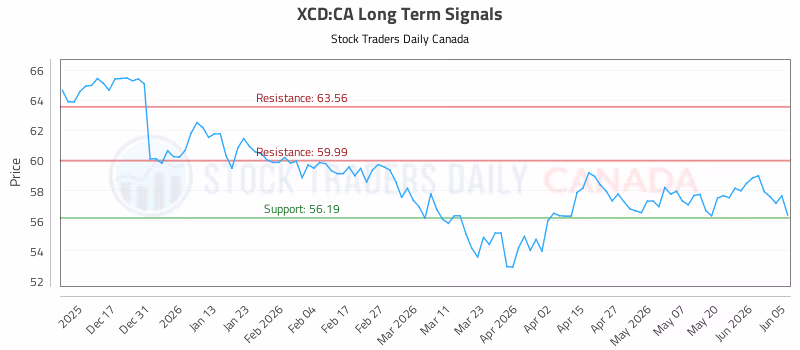 Stock Chart for XCD:CA
