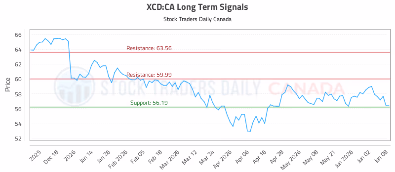 Stock Chart for XCD:CA