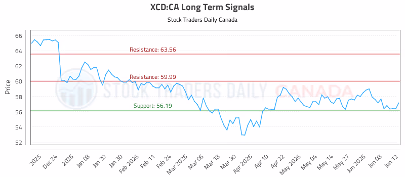 Stock Chart for XCD:CA